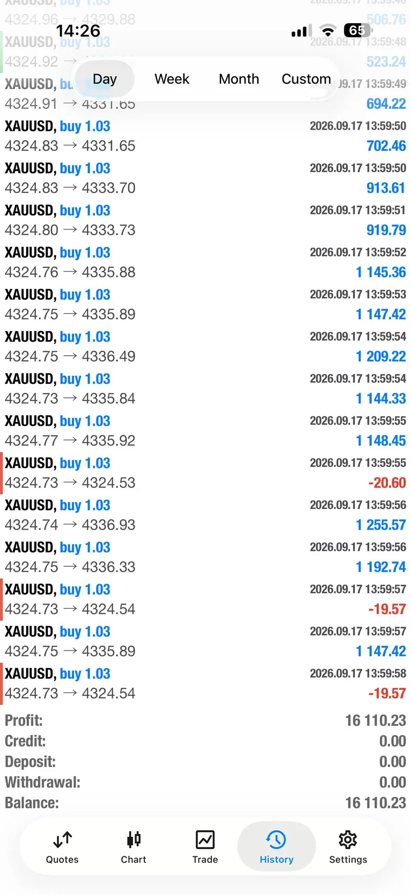 Same-day XAUUSD result history with a reported 16,110.23 profit line.