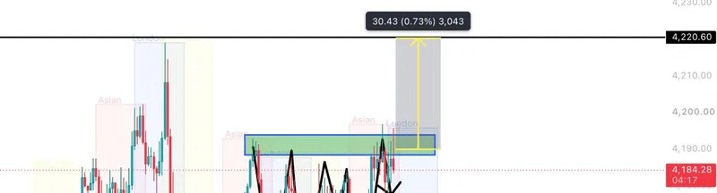 October 2 XAUUSD chart mapping the Friday reversal and recovery zone.