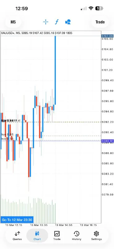 All 4 take-profit targets hit on XAUUSD March 13, 2026
