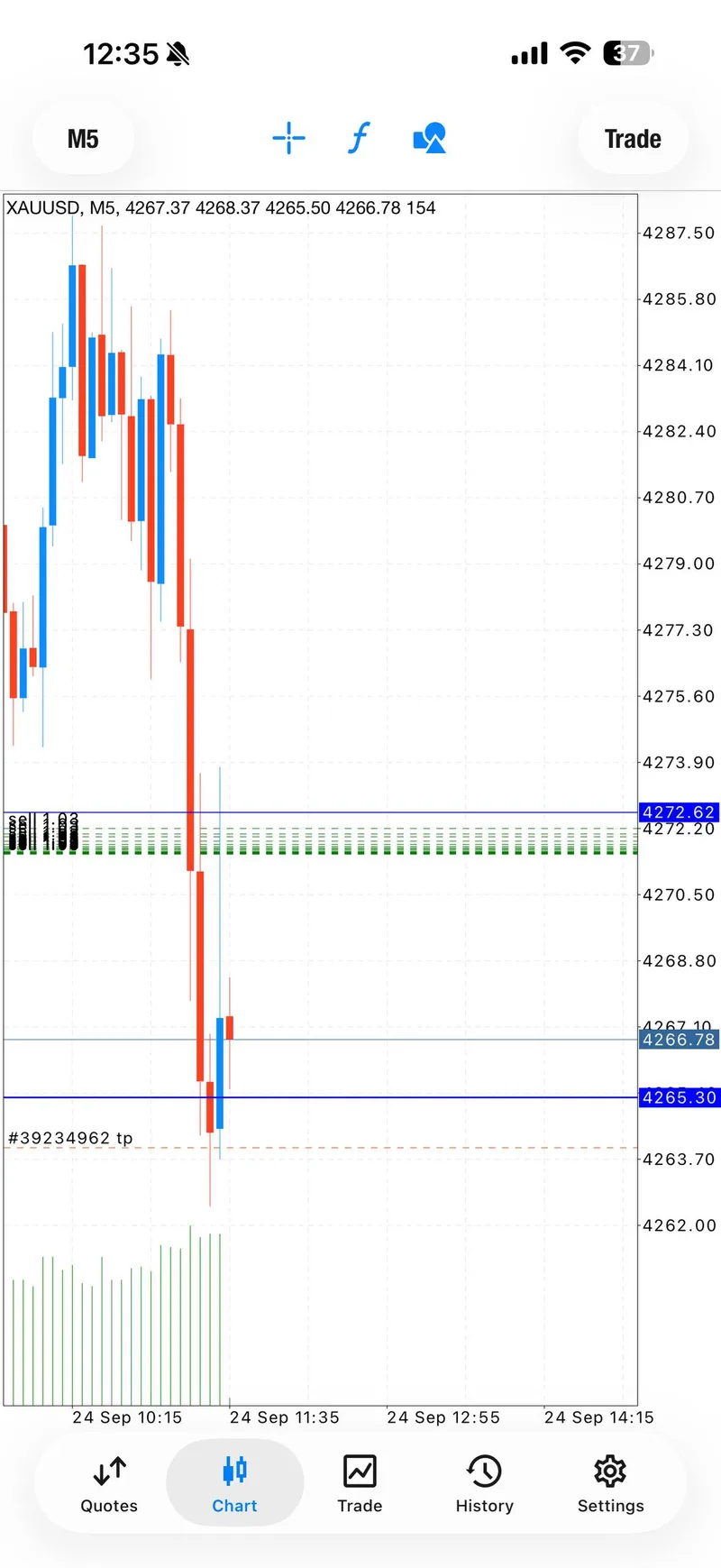 September 24 XAUUSD chart showing the sell move through lower checkpoints.