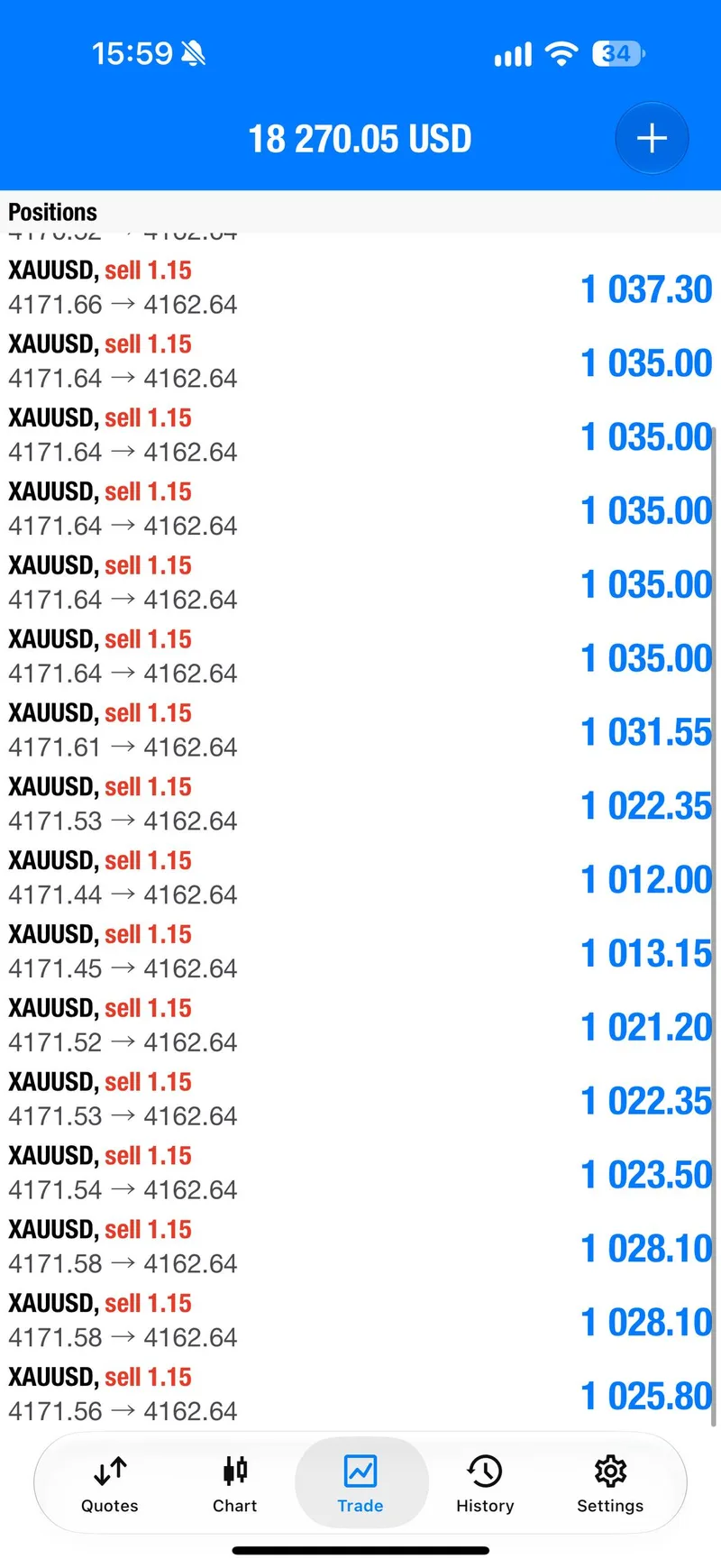Open sell positions in floating profit during the second sell’s drop.