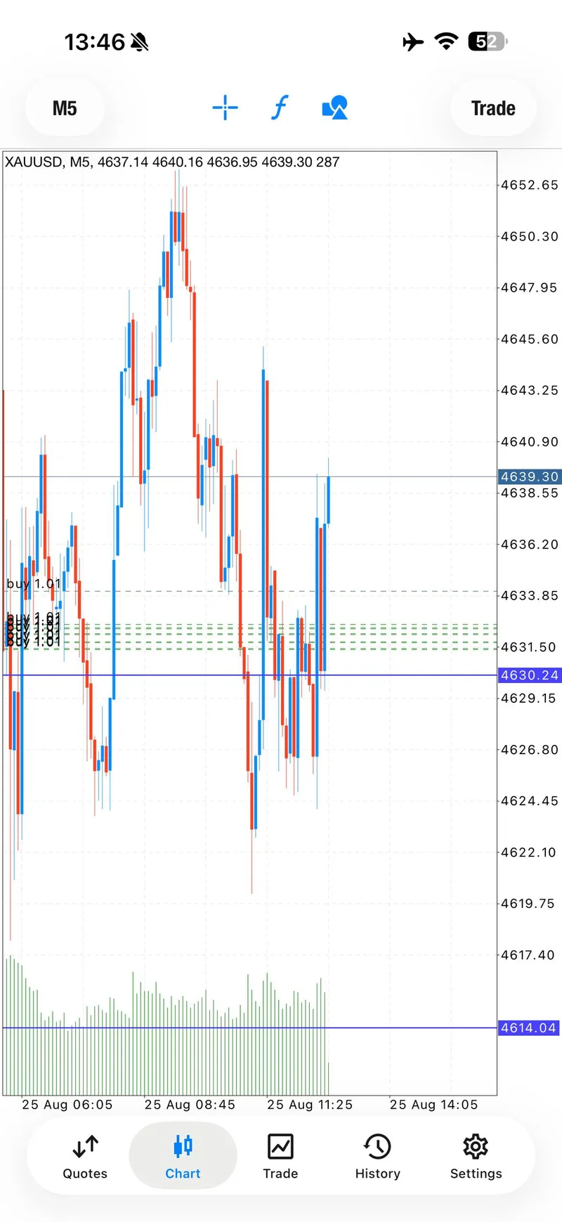 Public XAUUSD chart showing buy entries after a support-area watch