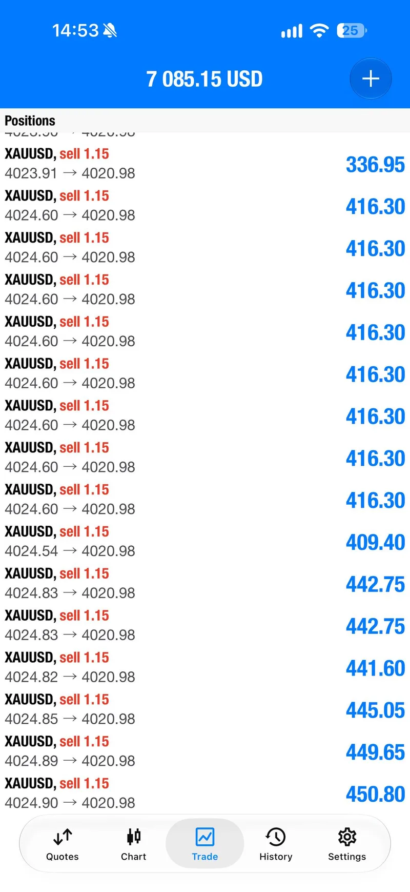 Remaining gold sell positions after the breakeven call.