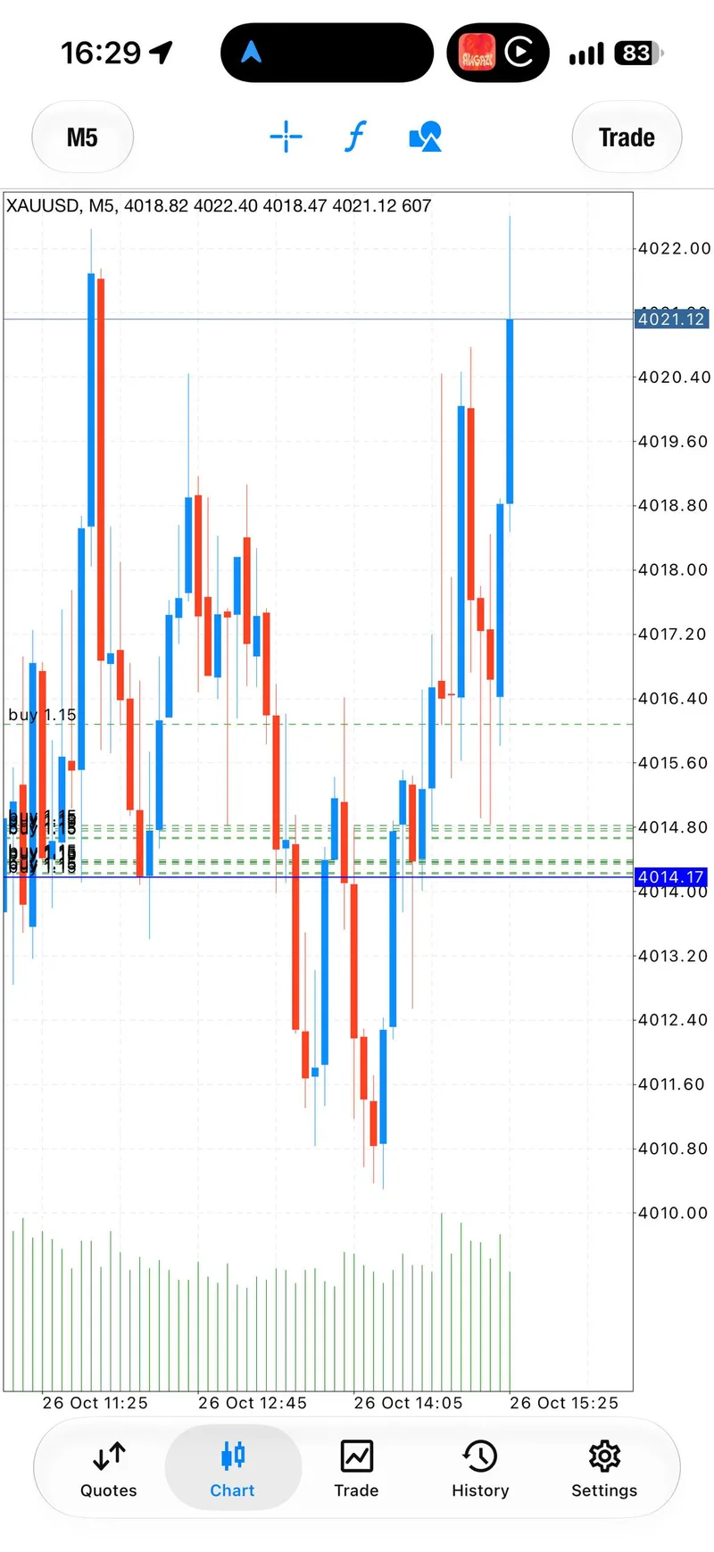 Five-minute gold chart as price reached 4022.
