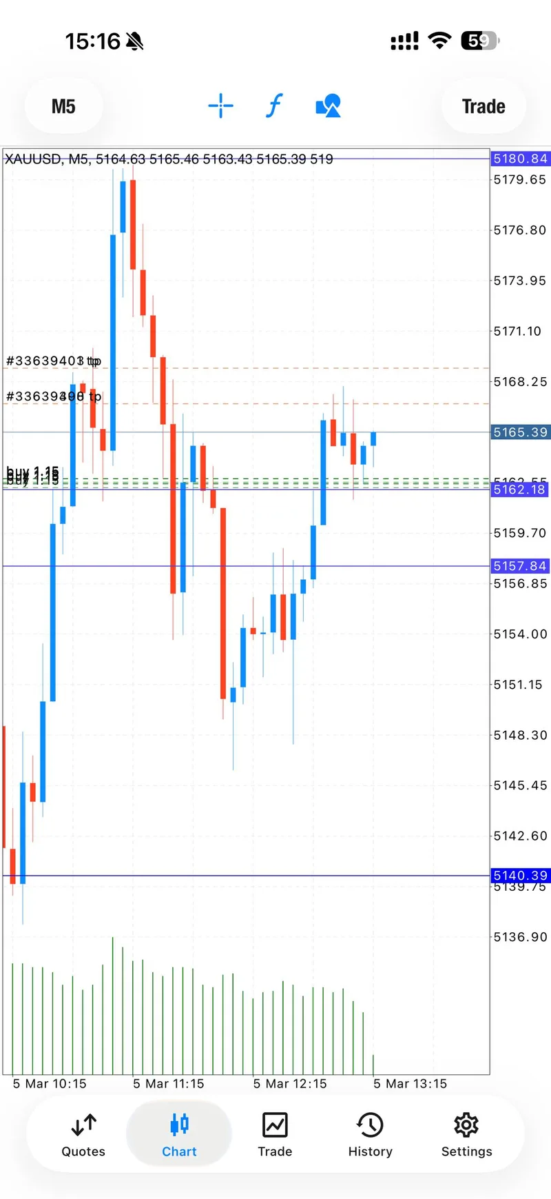 XAUUSD take profit