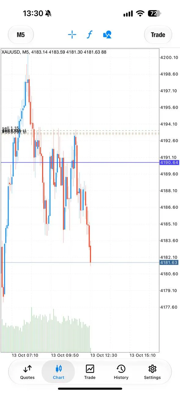 XAUUSD chart shared with the first sell’s fourth-target report.