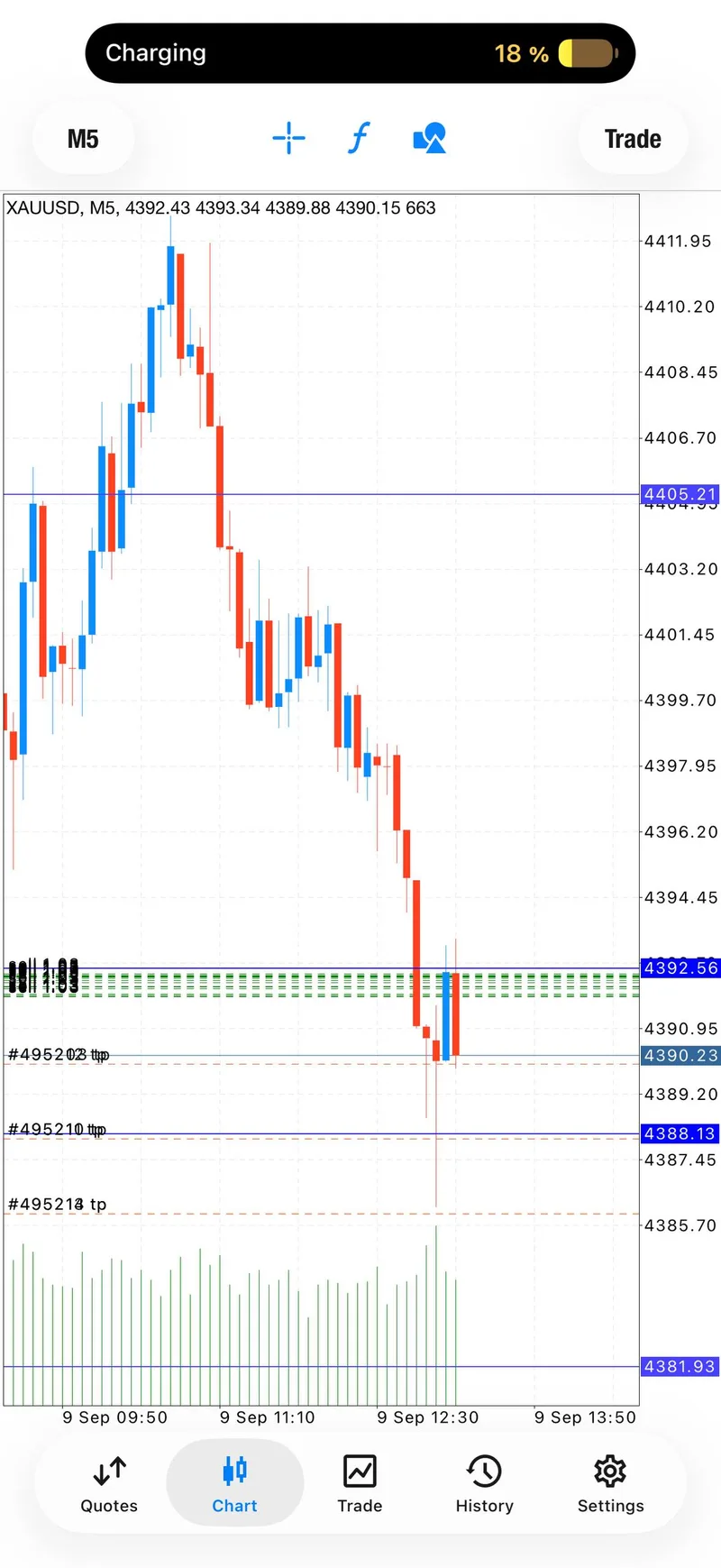 Gold trading screenshot showing the SELL sequence moving into profit