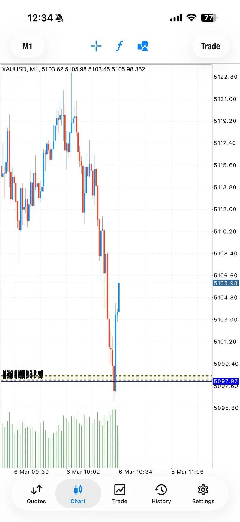 100 pip sniper recovery trade captured by admin Mo on March 6, 2026