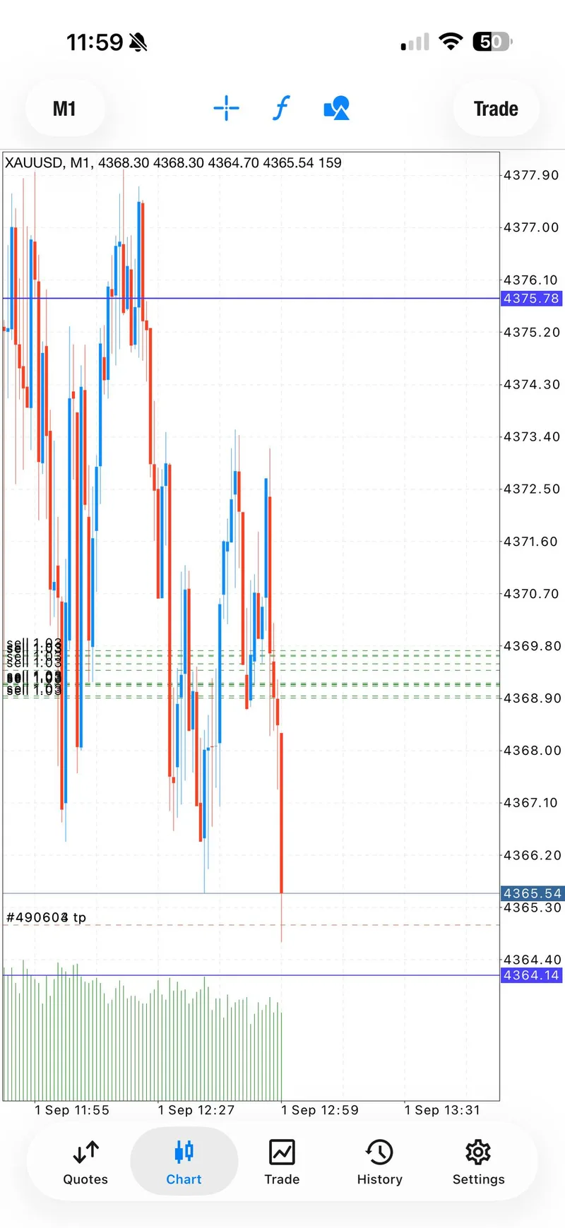 September 1 XAUUSD chart showing SELL follow-through.