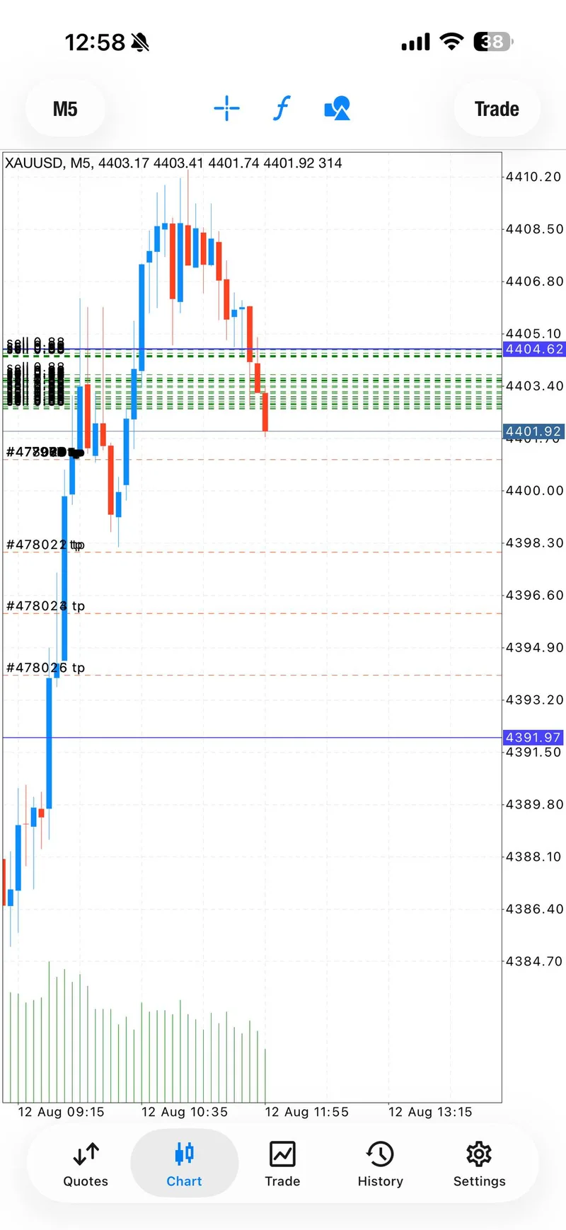 XAUUSD chart showing the first sell zone and target area