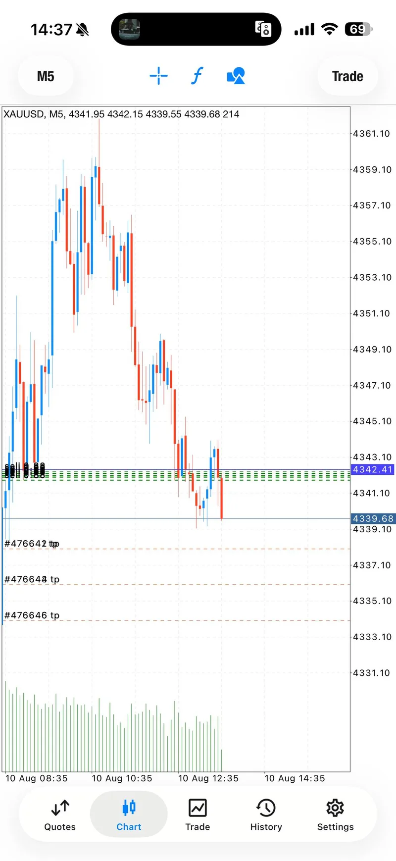 Same-day XAUUSD chart showing the sell setup moving below the 4342 area.