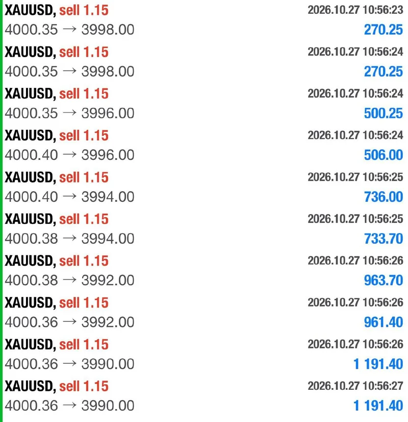 Trade history showing ten gold sells closed in pairs at 3998, 3996, 3994, 3992 and 3990.