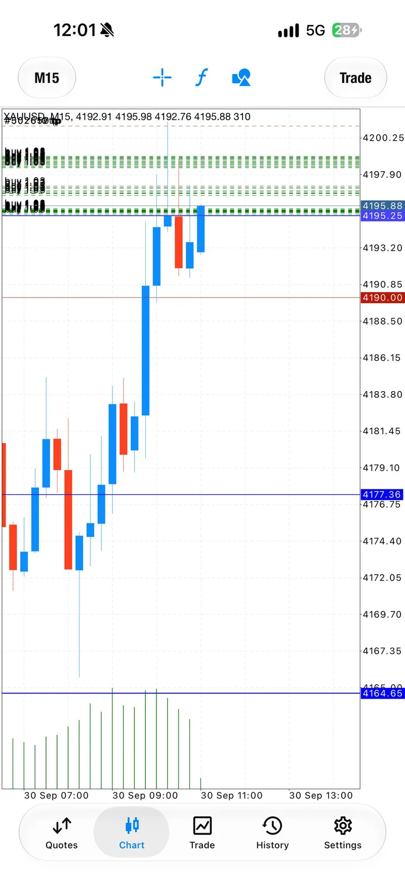Public gold chart screenshot from the BUY sequence as price pushed from the zone.