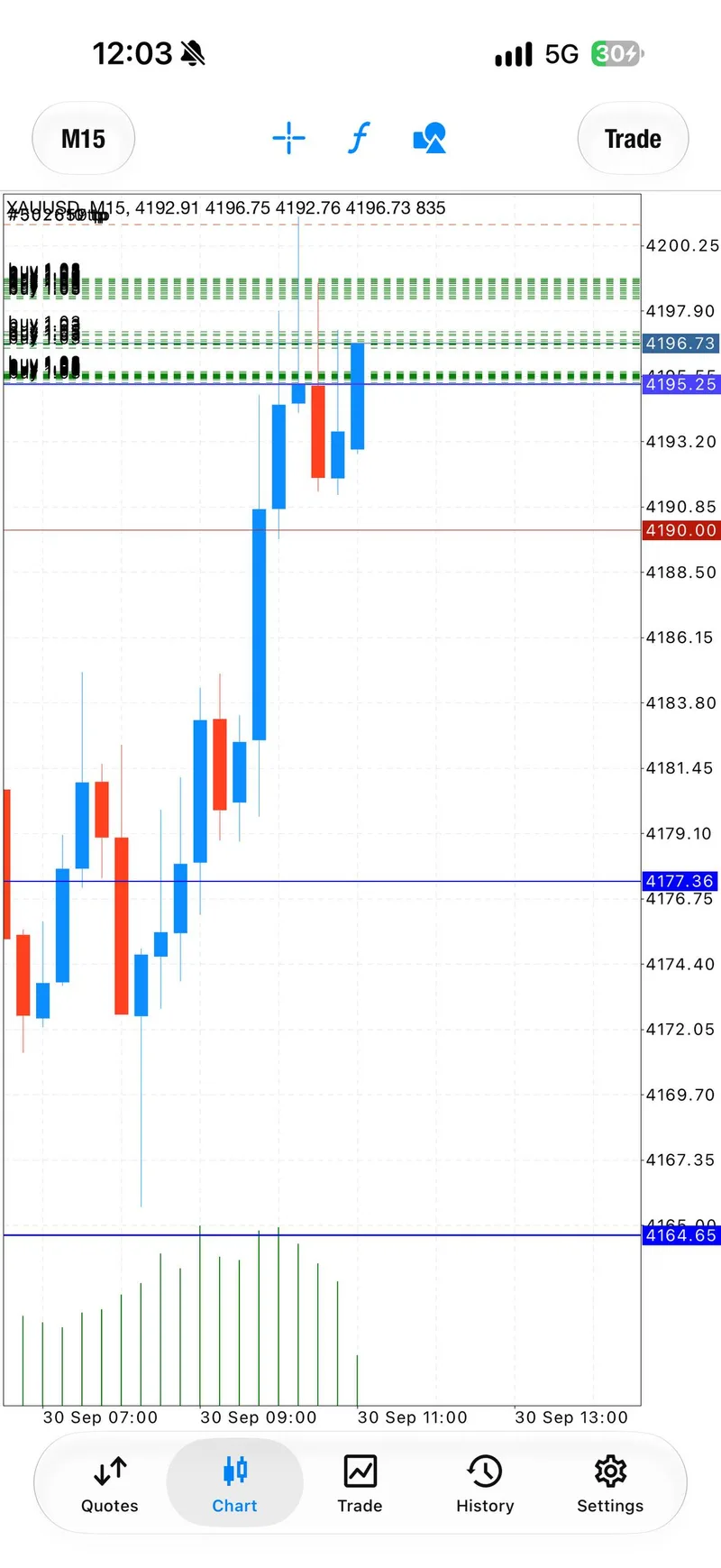 Public gold chart screenshot showing the recovery push after zone management.