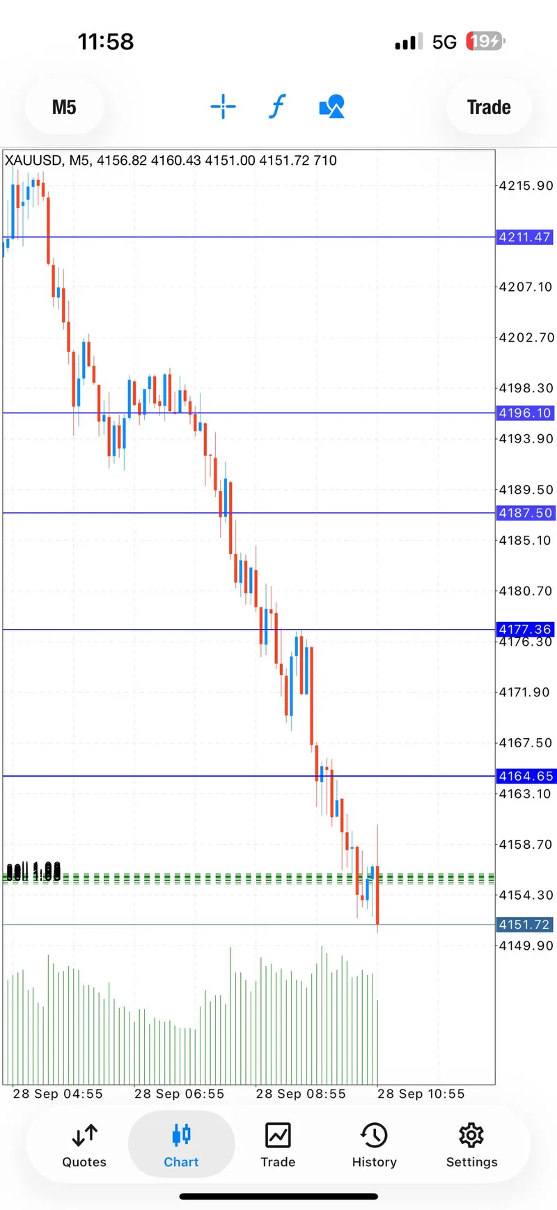September 28 XAUUSD chart showing the Monday selloff and target progression.