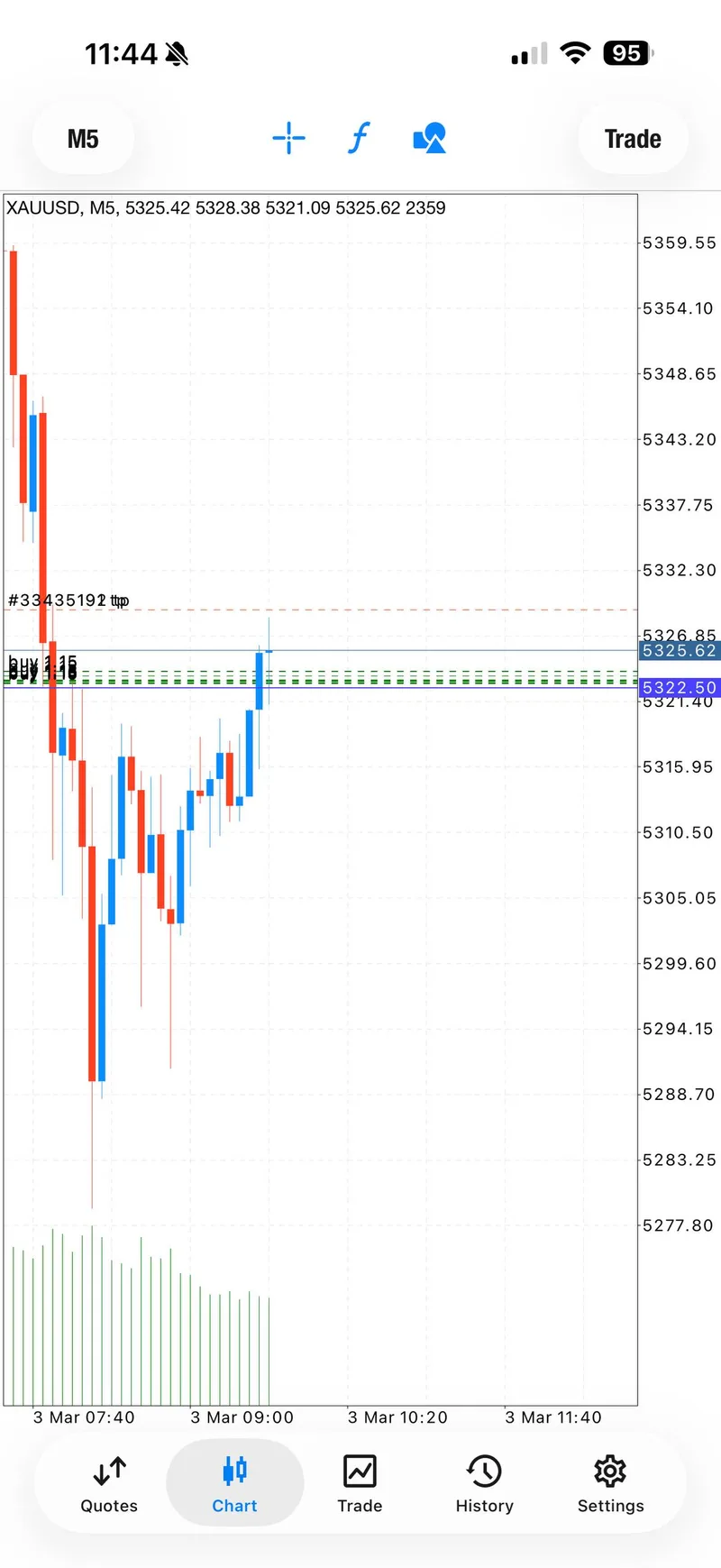 XAUUSD Signal 1 screenshot showing BUY 5323-5320 with TP1 and TP2 confirmations in the early London session on March 3, 2026