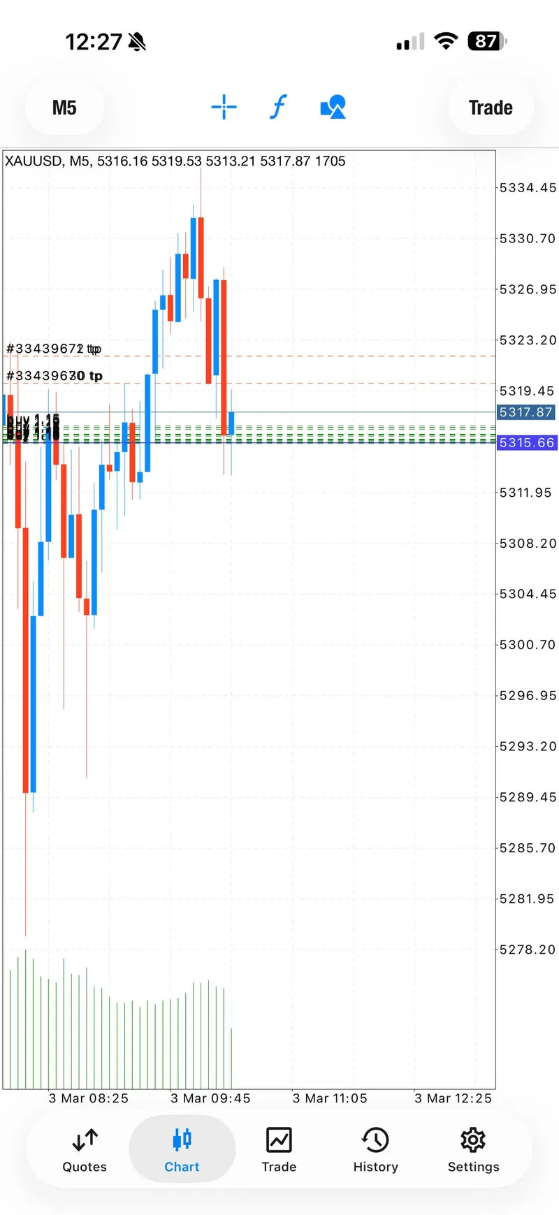 Members channel Signal 2 chart showing BUY 5315.5-5312 where TP1 hit first before the position later reversed toward stop-loss