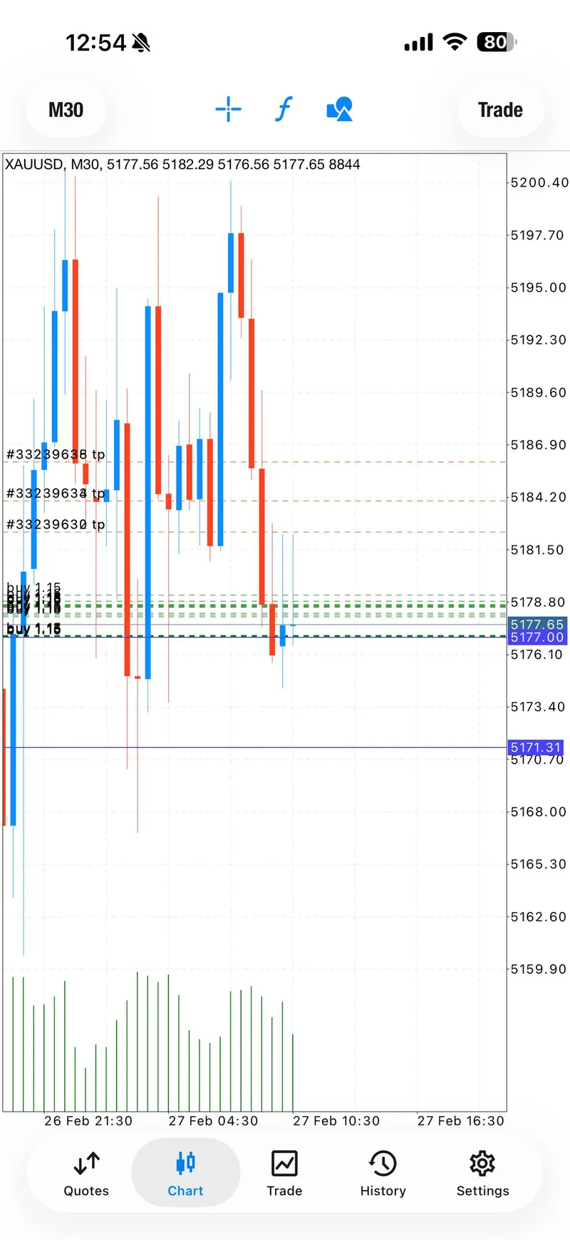 Gold trading chart showing mid-session price action near take profit levels