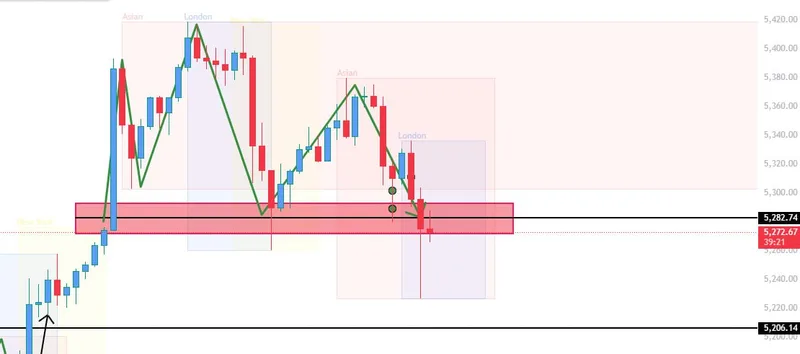 H1 XAUUSD chart shared after losses explaining that strategy stayed the same but market conditions shifted into a learning day
