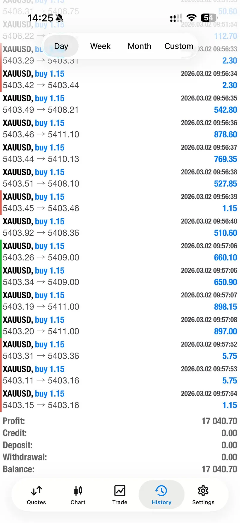 $17,000 profit closed today from 2 XAUUSD BUY signals with 5 TakeProfits