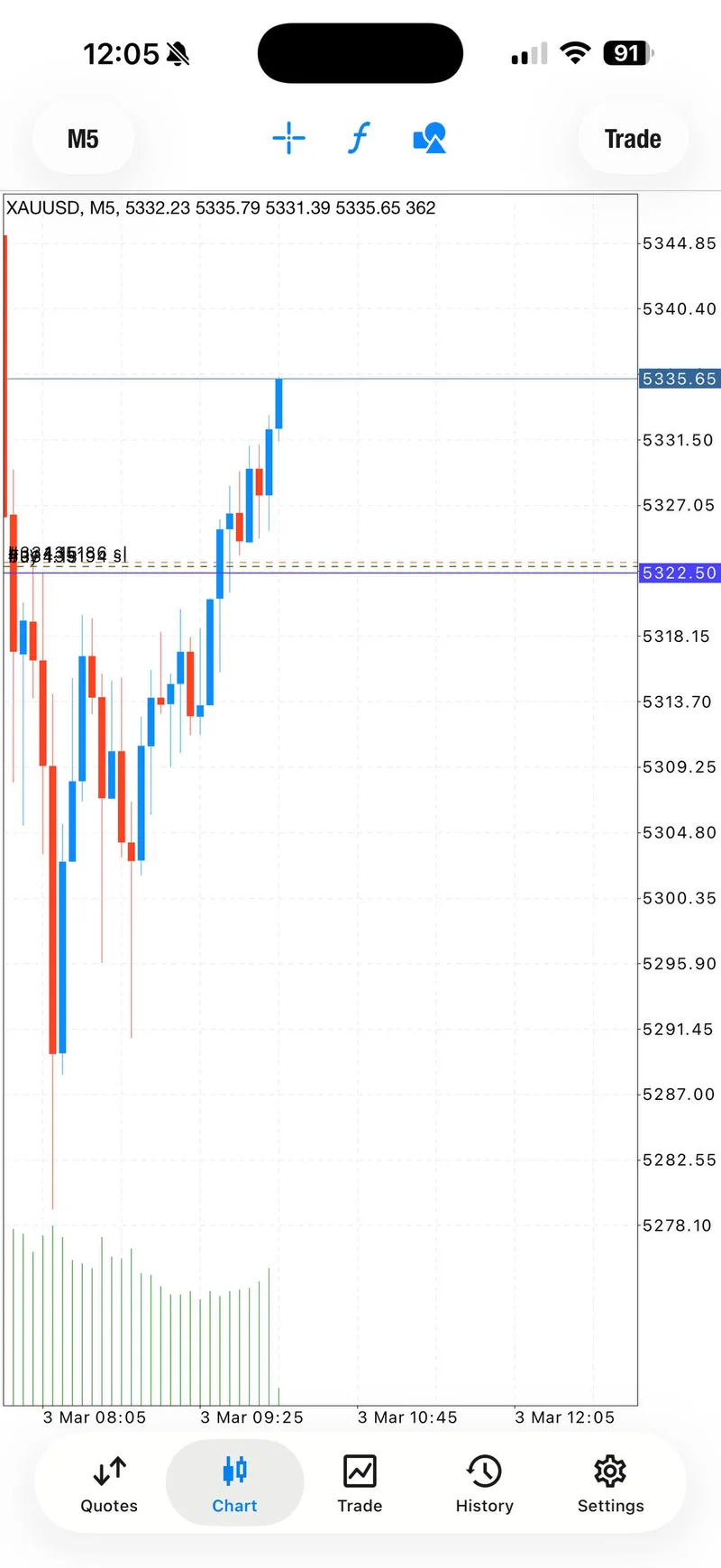 XAUUSD trade result screenshot highlighting 130 plus pips captured and one entry closed before reversal pressure