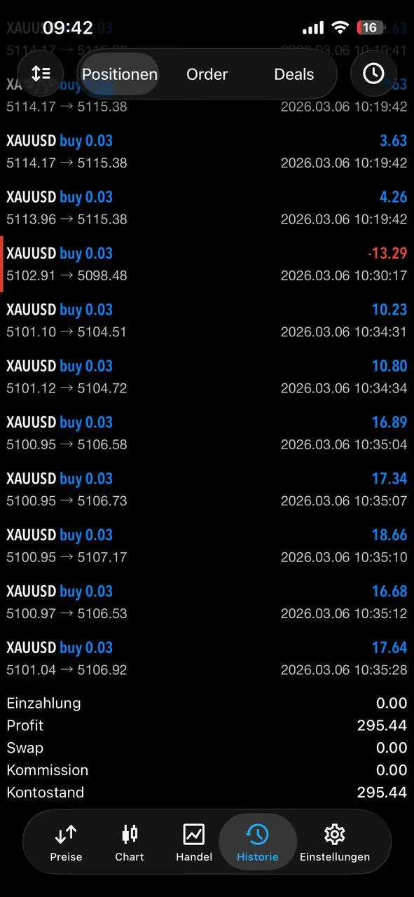 Community member HyLine posting gold trading profit on March 6, 2026