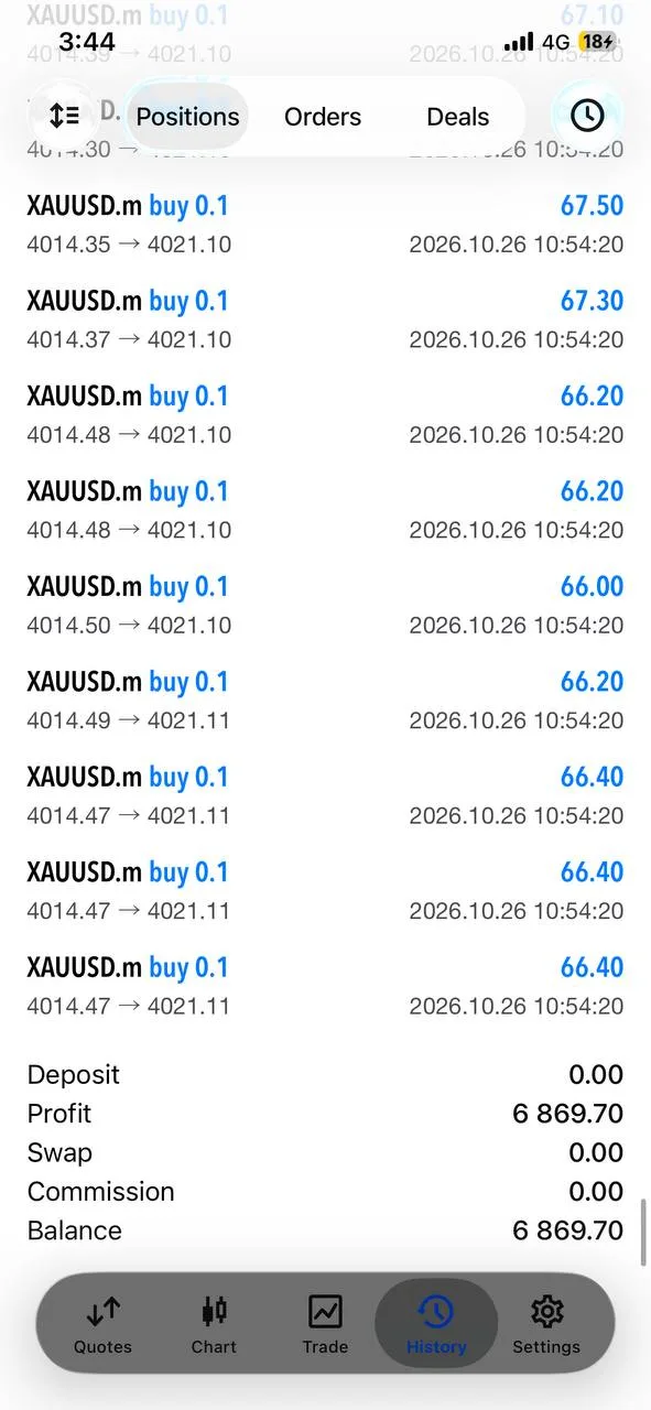 A member’s trade history with gold buys closed around 4021.