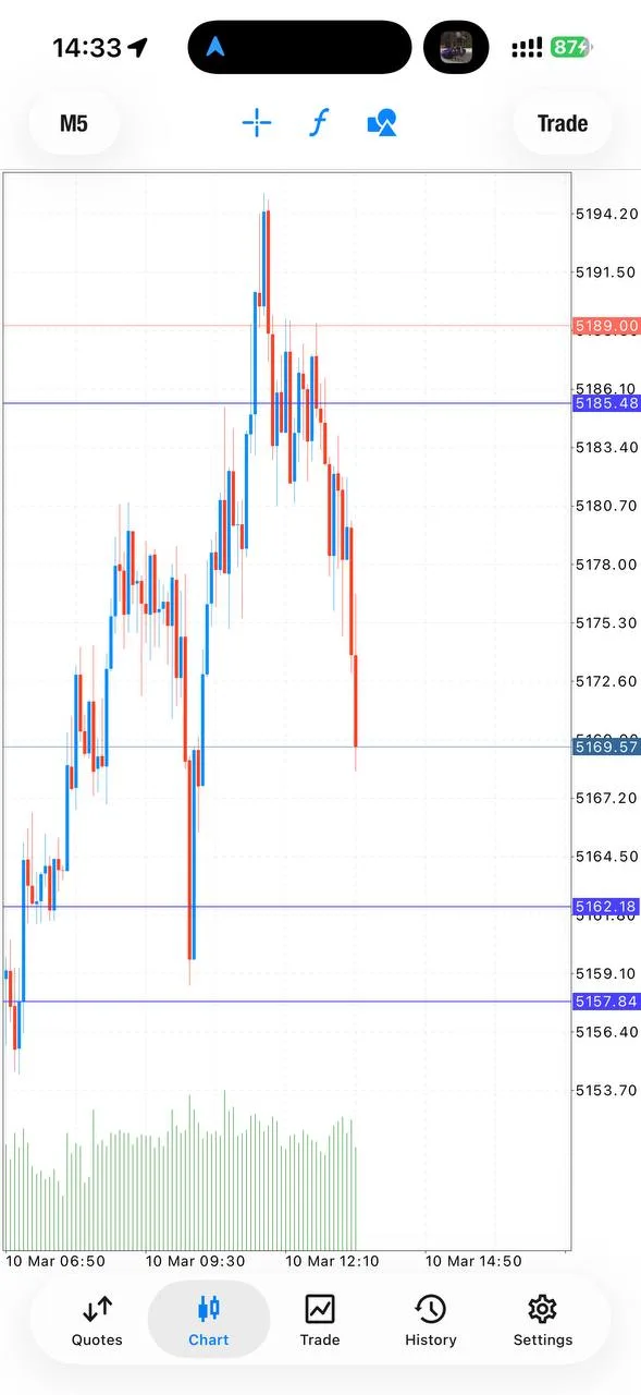 XAUUSD waterfall move chart shared in GoldTraderMO channel March 10, 2026