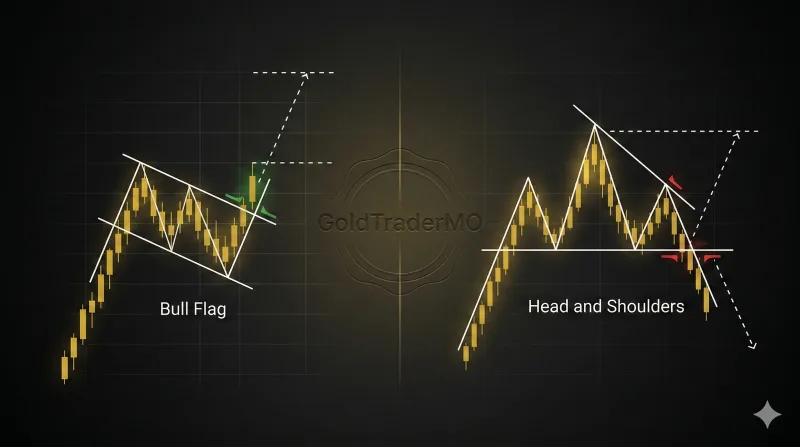 Annotated XAUUSD chart patterns including bull flag, triangle, and reversal zones